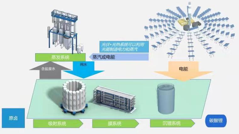 91免费福利视频高科鹽湖提鋰工藝圖
